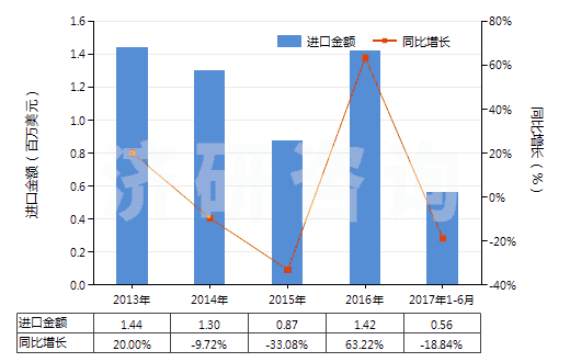 2013-2017年6月中國各種形狀的硬質橡膠（包括廢碎料）(HS40170010)進口總額及增速統計